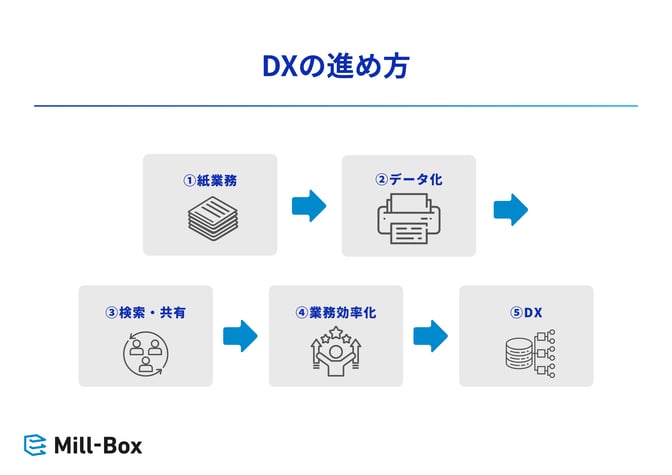 DXの進め方
