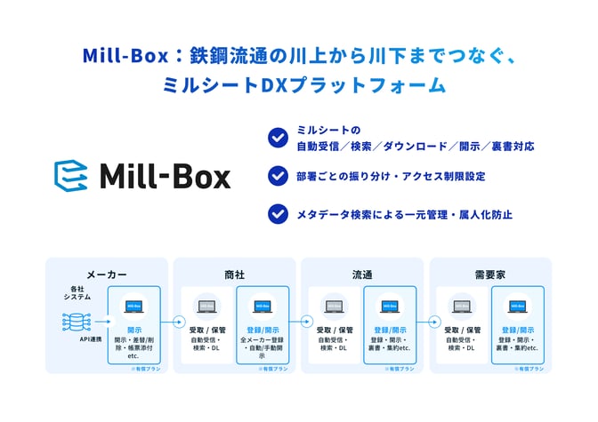Mill-Box