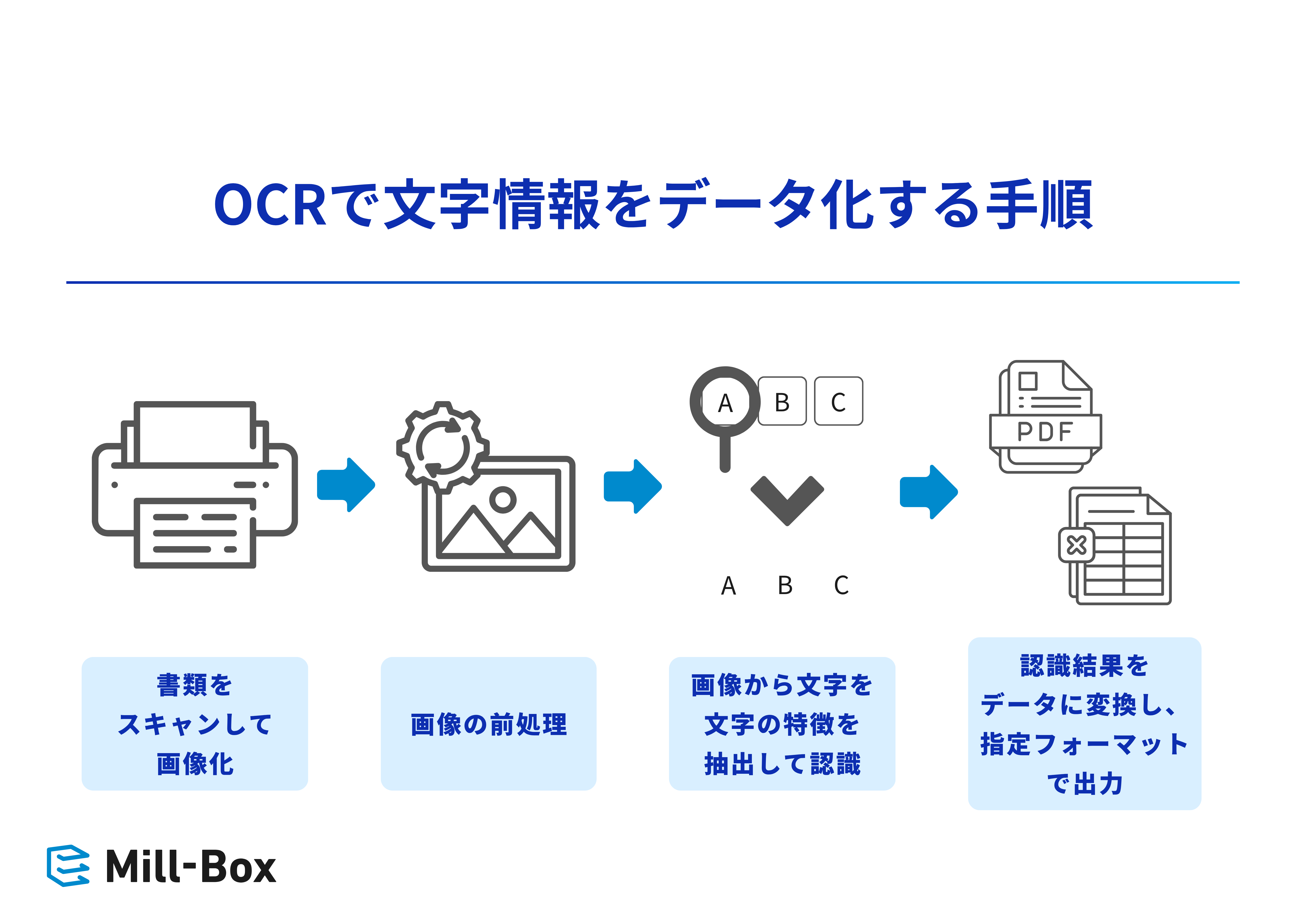 OCRで文字情報をデータ化する手順